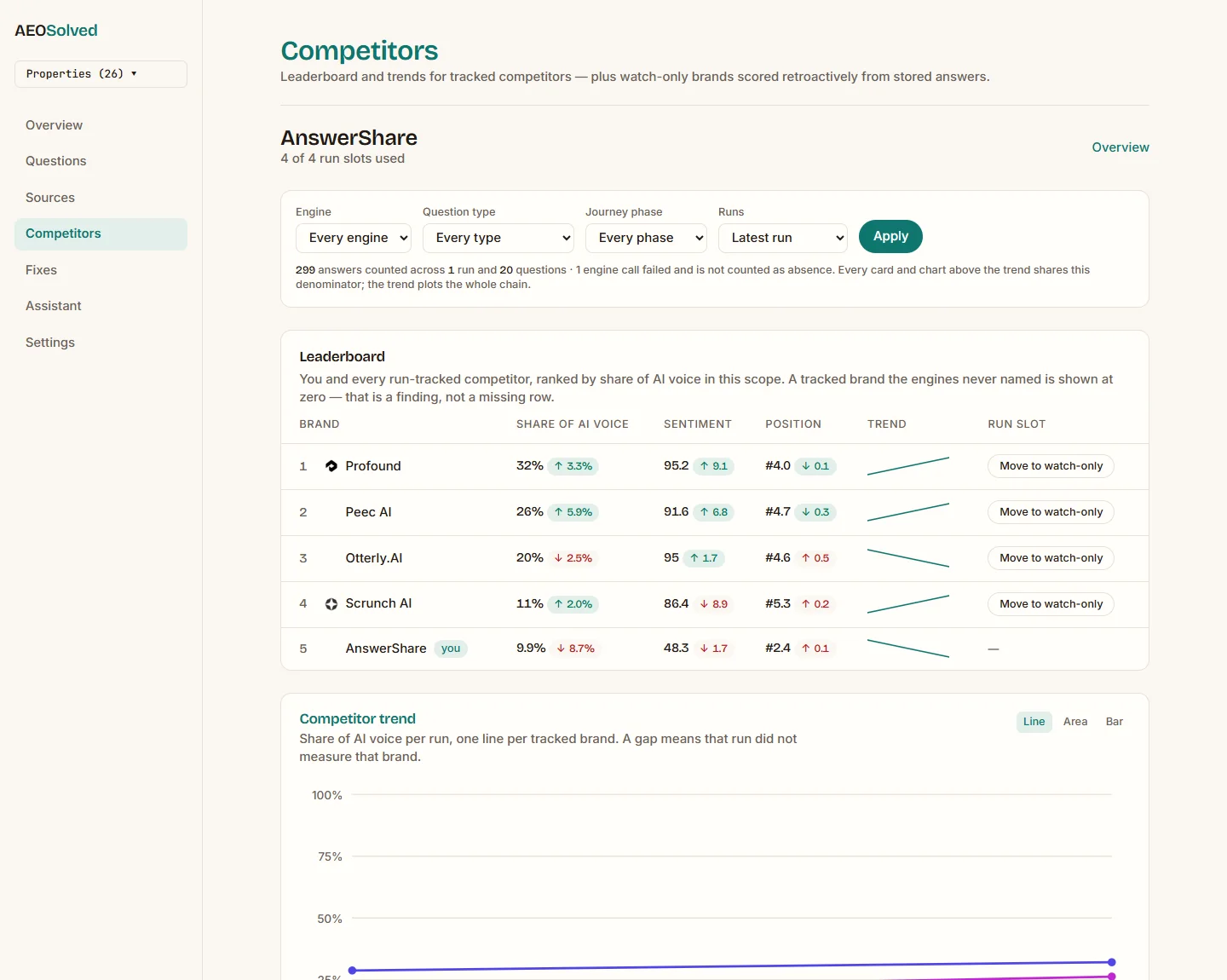 AEOSearch Competitors page: tracked competitor leaderboard with per-brand share and movement
