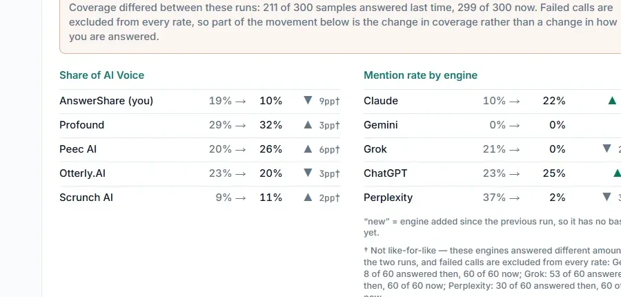 Close-up of the delta report: Share of AI Voice movement per brand and mention rate by engine, with coverage differences disclosed