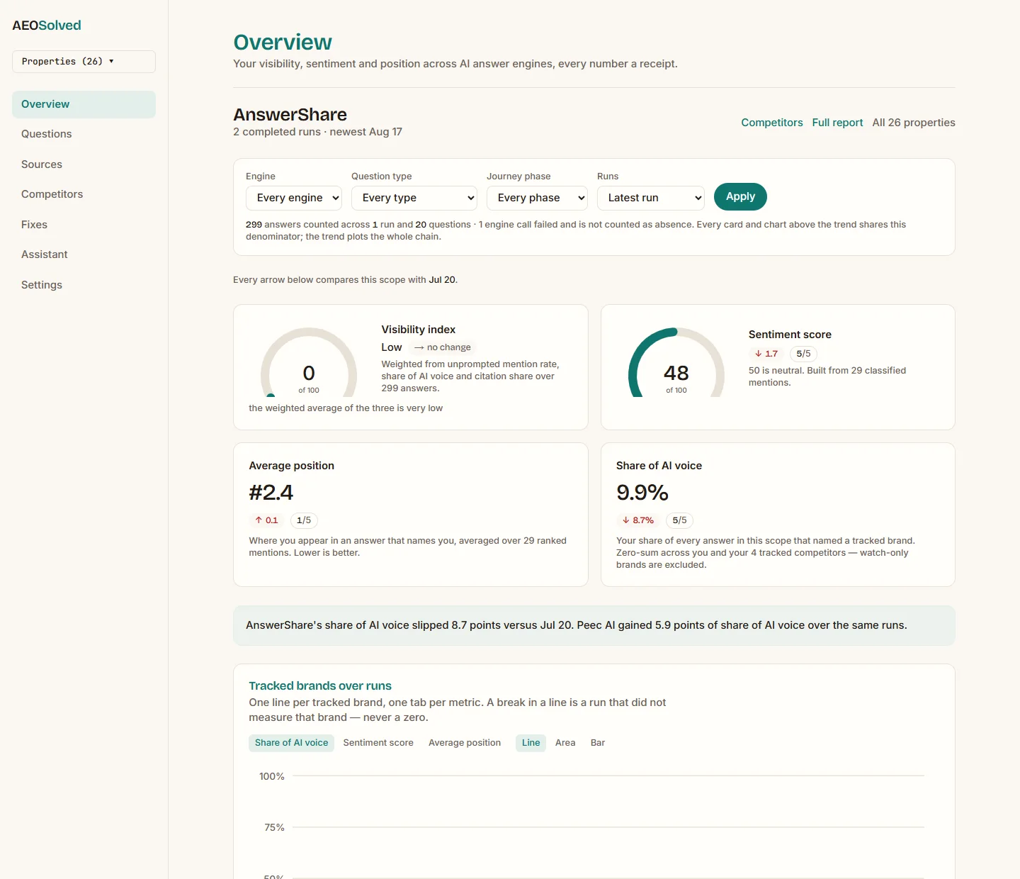 AEOSearch Overview: visibility index, sentiment, average position and Share of AI Voice with the tracked-brands trend