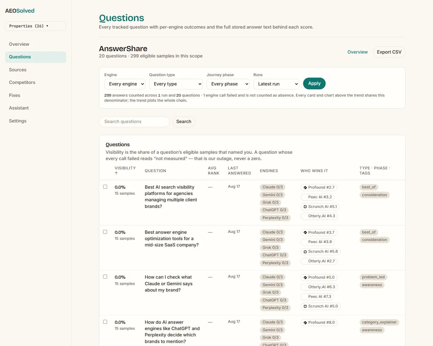 AEOSearch Questions page: tracked buyer questions with per-engine outcome chips and visibility percentages