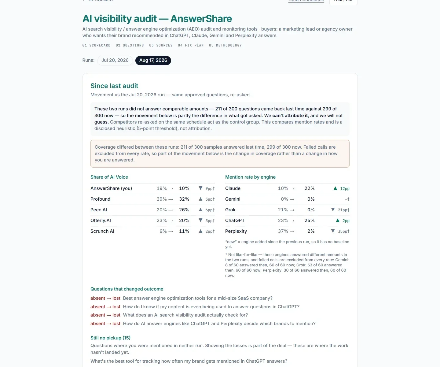 AEOSearch delta report: Share of AI Voice movement and per-engine mention-rate changes since the last audit, with non-comparable runs disclosed
