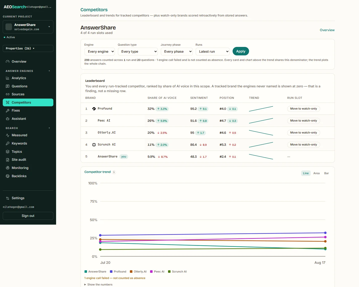 The Competition — historical AEOSearch report screenshot